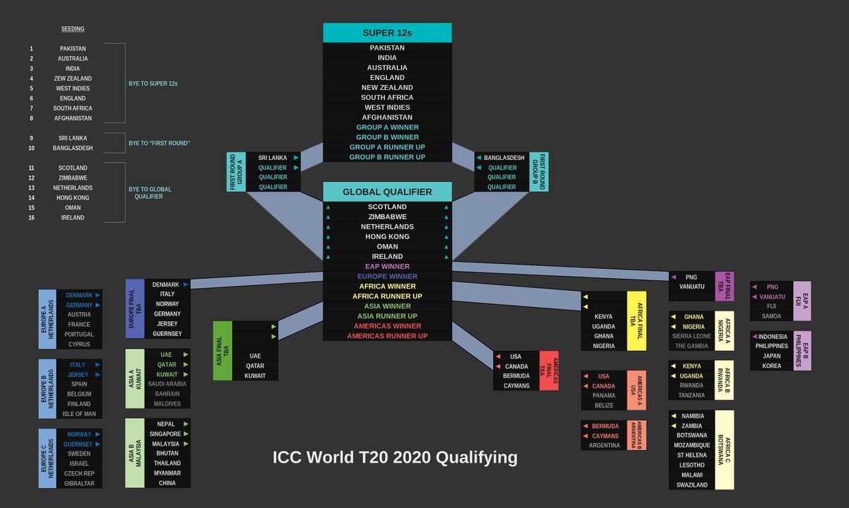 Updated 2020 WT20 qualifying chart after the North American Sub