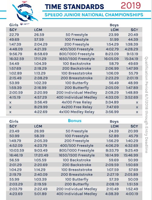 2019 Junior National Championship Qualifying Standards have been released! #usas2018