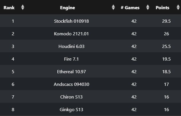 TCEC - Top Chess Engine Championship - Blitz special event of season 10  just started ad you can follow the live games in   Houdini won the main event of TCEC season