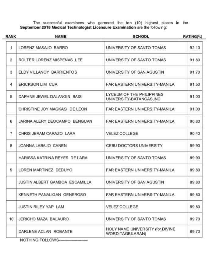 FarEasternU's tweet photo. Congrats new #FEU RMTs! FIVE placers in the Sept 2018 Board.
Ericson Lim Cua (4th 91.50%)
Christine Joy De Leon (5th, 91.00%)
Jarina Alery Benguan (6th, 90.80 %)
Lorenz Deduyo (9th, 89.80%)
Kenneth Generoso (9th, 89.80%)
#FEUMedTech overall is 94.88% https://t.co/Xo8MNXFS4K