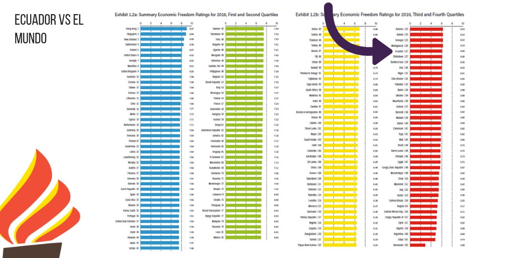 LibreRazonEC's tweet photo. LIBERTAD ECONÓMICA | ¿Dónde estamos en comparación con el resto de países en cuanto a libertad económica?

Ecuador ubicación 127 de 162 países. https://t.co/x23UPHJWqi