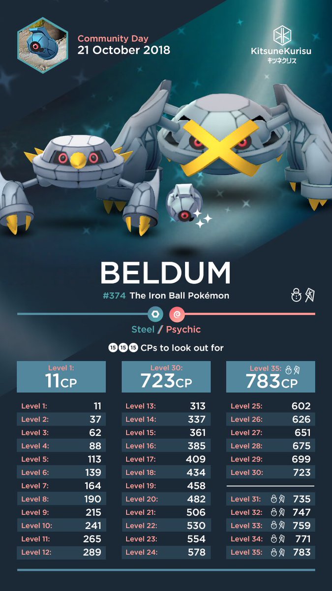 KitsuneKurisu's tweet photo. Oct 21 is probably the most exciting Community Day yet. Just look at how beautiful they are. 🤤😍🤤😍🤤

Just as with Chikorita, Beldum has no unique CPs for 100% stats, you’ll need to look out for 723, or 783 if you’re playing in snowy or windy weather. https://t.co/B5YAVSNy2a