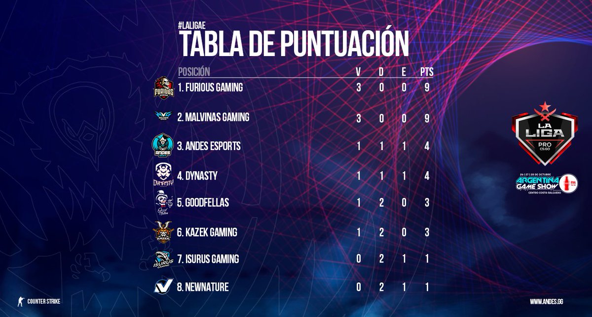 Andes_Esports's tweet photo. Así queda la tabla de puntuación tras haber finalizado la Fecha 3 de @laligaesports.
Quedan 3 encuentros aún y daremos todo para llegar a la gran final presencial en @ArGameShow
¡Esto no se acaba! #GoAndes #LaLigaE #ArGameShowForMe #SomosTemporada https://t.co/ikWAWDeQ9d