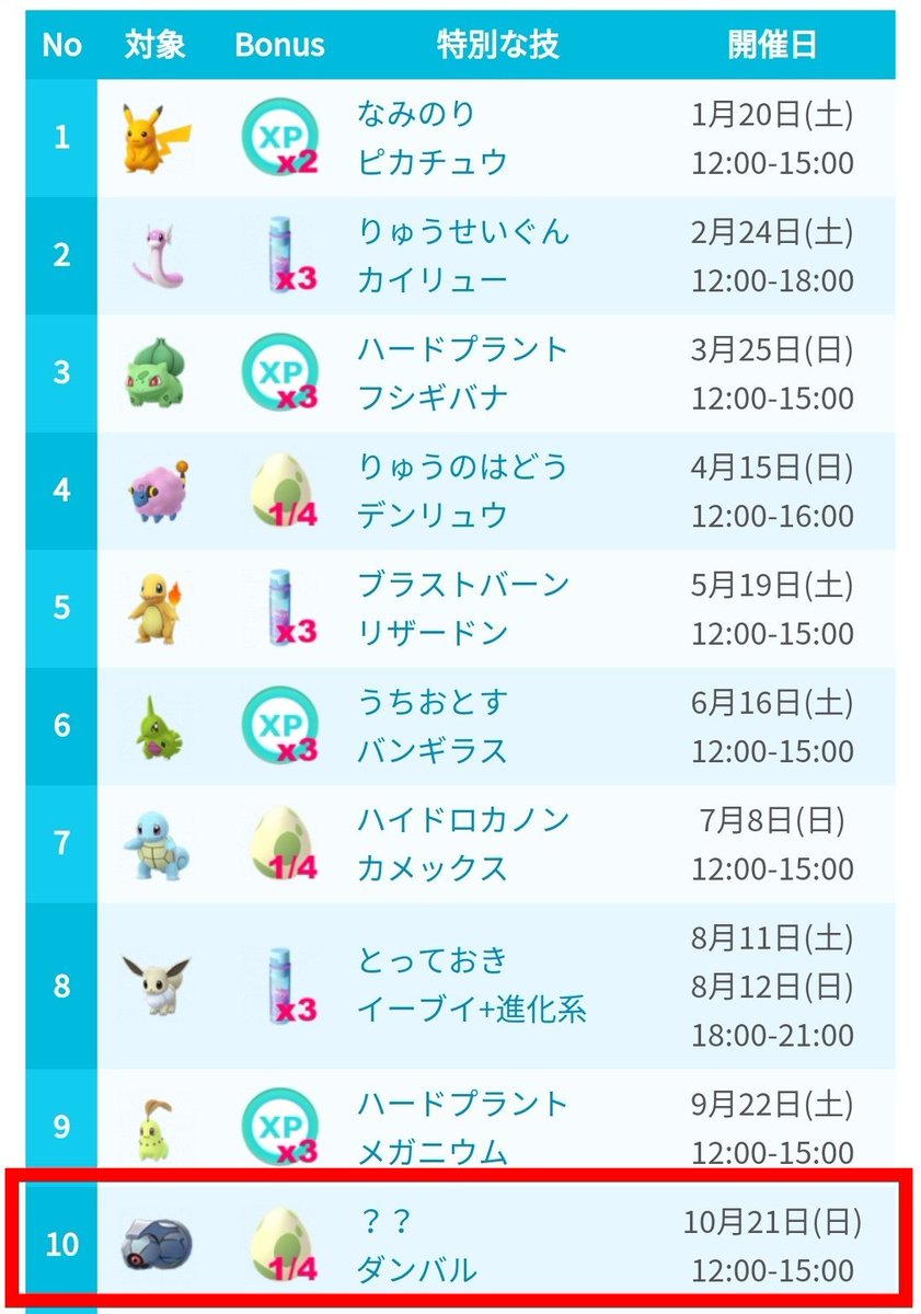 ポケモンgo攻略 みんポケ A Twitteren 10回目のコミュニティデイはダンバルに決定 10月21日 日 12 15時 タマゴ孵化速度4倍 特別な技はイベント後1時間まで覚えられる T Co Skdbpwbgjb ポケモンgo