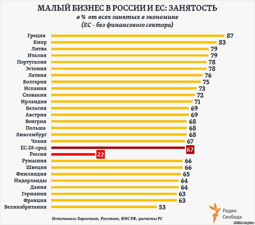 Сколько бизнесов в россии. Статистика малых предприятий в России. Малый бизнес в России статистика. Малый и средний бизнес в России статистика. Численность малых предприятий в РФ.