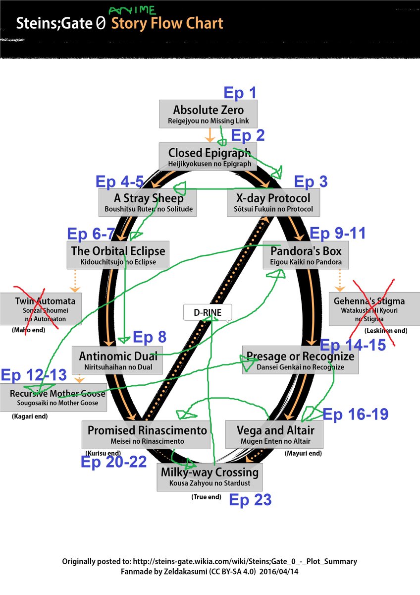Blick Winkel H Anthony L Israel On Twitter Steinsgate0 Story Flow Chart Anime Version