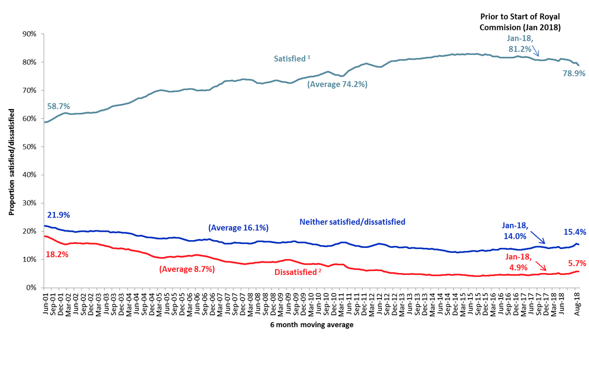 garycmorgan's tweet image. Satisfaction with banks declines during Finance Royal Commission but remains positive. New results from Roy Morgan shows that bank customer satisfaction has declined from 81.2% in the six months to January 2018, prior to the... #bankingrc #fsrc #bankrc ow.ly/HgdE30lZxTI