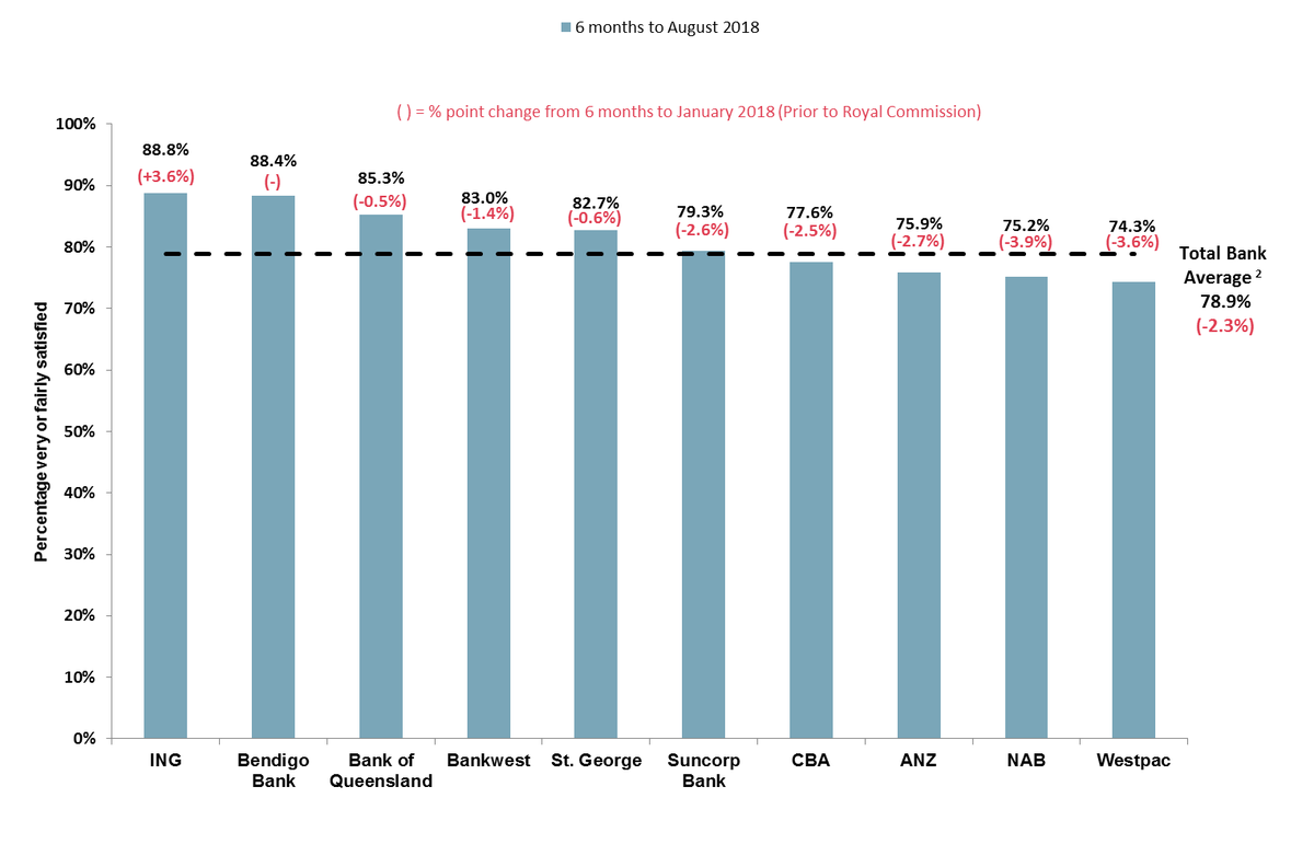 garycmorgan's tweet image. Satisfaction with banks declines during Finance Royal Commission but remains positive. New results from Roy Morgan shows that bank customer satisfaction has declined from 81.2% in the six months to January 2018, prior to the... #bankingrc #fsrc #bankrc ow.ly/HgdE30lZxTI
