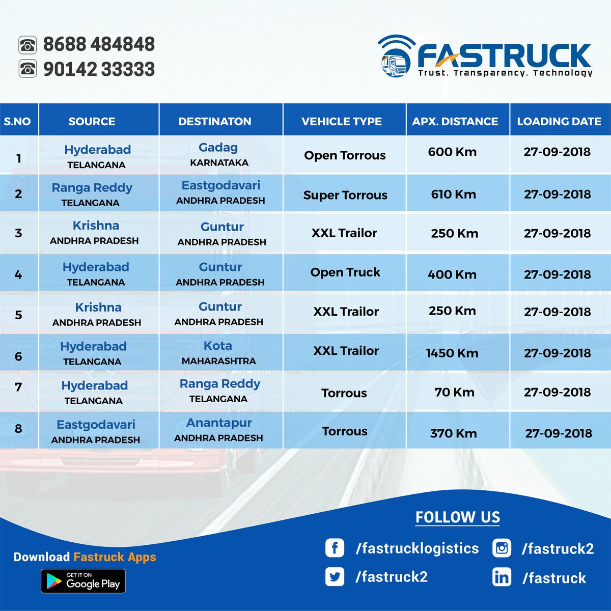 fastruckIndia's tweet photo. Looking for loads.? Now get all over India with One Call/Click https://t.co/dynoWwZx1M #AluruLogistics #Fastruck #Trucking #Logistics #Transportation #FastruckMalik #FastruckChakri #FastruckSeth #TruckingCompany #TruckFleet https://t.co/M8qZnTvnsv
