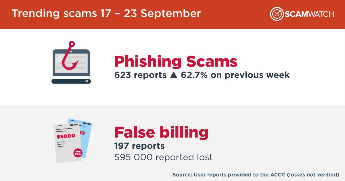 Here’s a snapshot of current and emerging scams targeting Australians, based on reports to Scamwatch last week