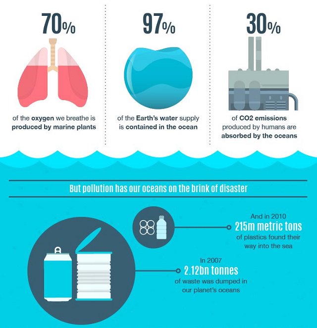 oceancleanupsqd's tweet photo. Pollution  also affects mankind! If humans are exposed to these toxic chemicals for long periods of time, this can result in dangerous health problems, which include hormonal issues, reproductive issues, and damage to our nervous systems and kidneys https://t.co/jNYpsNJ6sZ