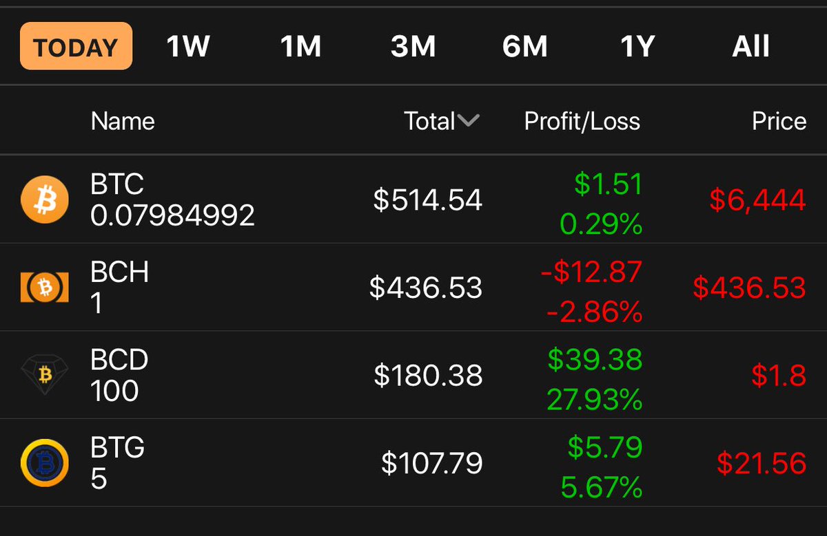 opticalinch's tweet photo. Opened a small spot in all the Bitcoin Forks yesterday for shits and giggles. That was good timing.

It reminded me of December 2017.. those were good times https://t.co/P1QKnxxVoo