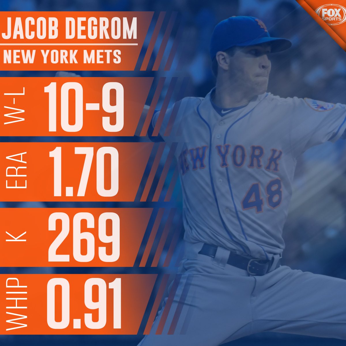 MLBONFOX's tweet photo. What. A. Season for @Mets pitcher Jacob Degrom🔥🔥🔥 https://t.co/mibhy9sJA8