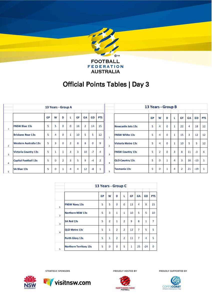 footballvic's tweet photo. Day 3 of the FFA National Youth Championships saw the Group Stage come to an end. 

See all the Day 3 results here 👉 https://t.co/bHlXTZGrhk

Keep up to date with all the results &amp; fixtures by heading to 👉https://t.co/CCppddbJtT

#FFANYC https://t.co/PbpWpUXUmZ