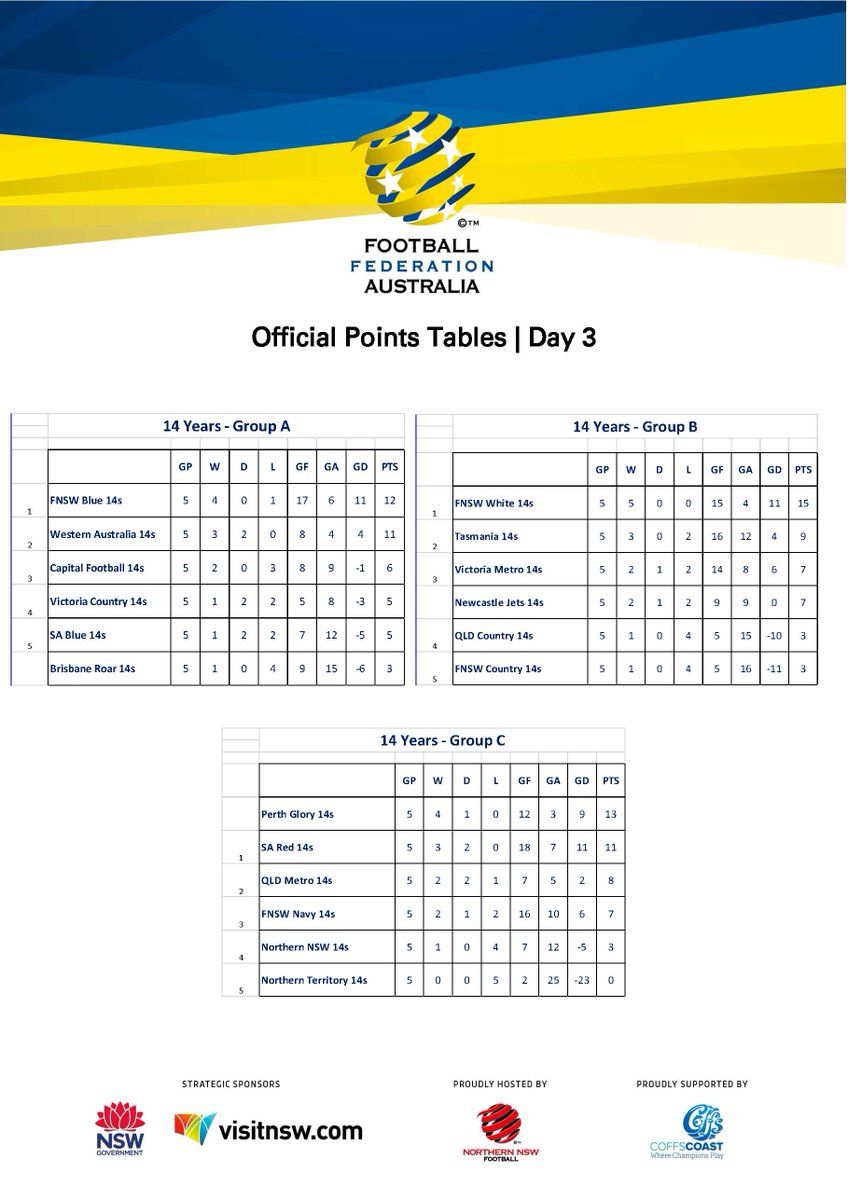 footballvic's tweet photo. Day 3 of the FFA National Youth Championships saw the Group Stage come to an end. 

See all the Day 3 results here 👉 https://t.co/bHlXTZGrhk

Keep up to date with all the results &amp; fixtures by heading to 👉https://t.co/CCppddbJtT

#FFANYC https://t.co/PbpWpUXUmZ