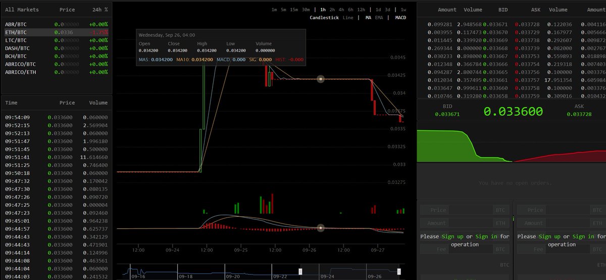 Abriexchange's tweet photo. Sign up for trading now: https://t.co/AWtJlpC9EW
Round 1 of our ICO starts at 14:00 GMT on October 1, 2018. The ICO price is $ 0.1. The maximum selling amount is 1,000,000 ABR Token. https://t.co/e67IzOzqoF