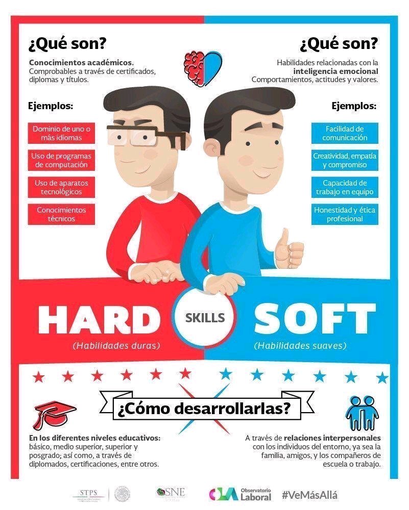 LoreleyCado's tweet photo. Competencias Hard y Soft, si bien ambas son necesarias. En los procesos de selección, las organizaciones parten de que el profesional ya posee las hard y las que definen la selección terminan siendo las soft: liderazgo, comunicación, empatía, etc https://t.co/cMmUdgA0Oq