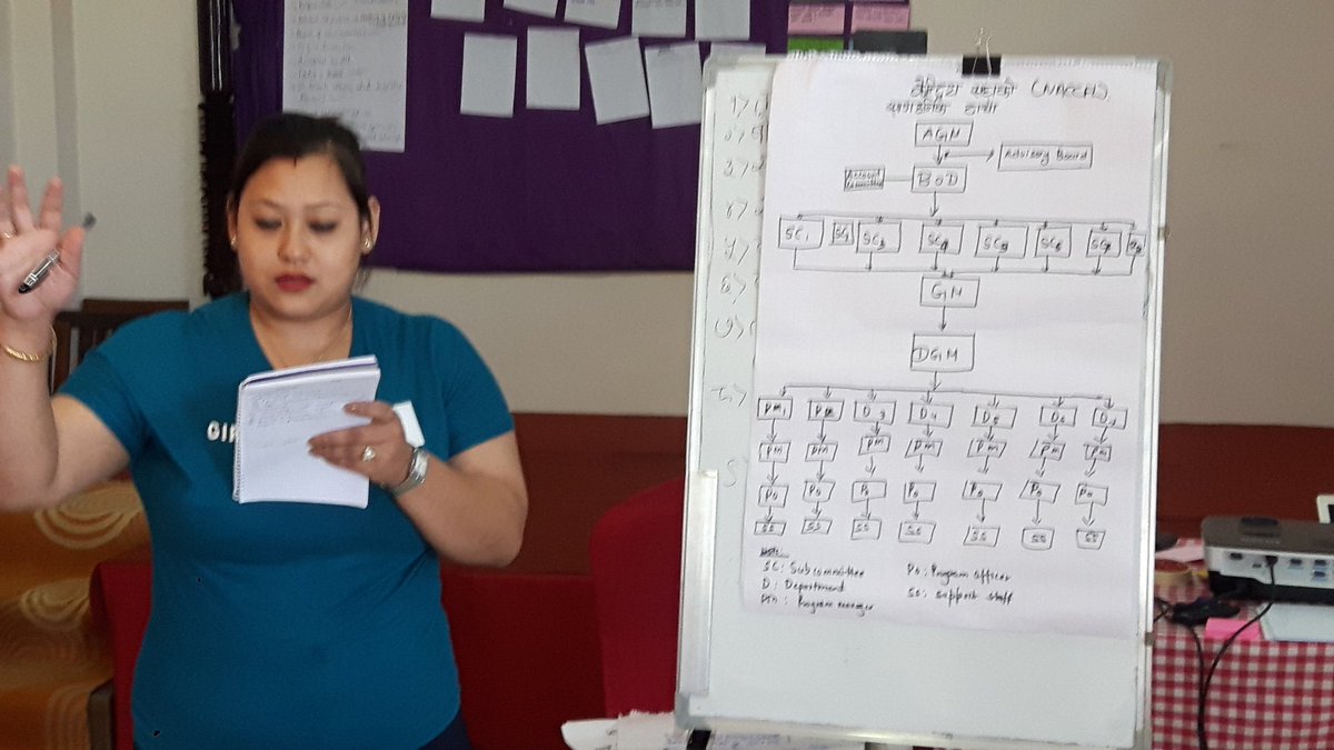 bertkenL's tweet photo. 3d day of female leadership training: role play of BoD meeting triggers a lot of discussion about formal and informal roles. what a nice and active group of participants to work with. #genderequality #corequalities #personalitystyles #colorenergy @Agriterra https://t.co/QeDQlNuOC2