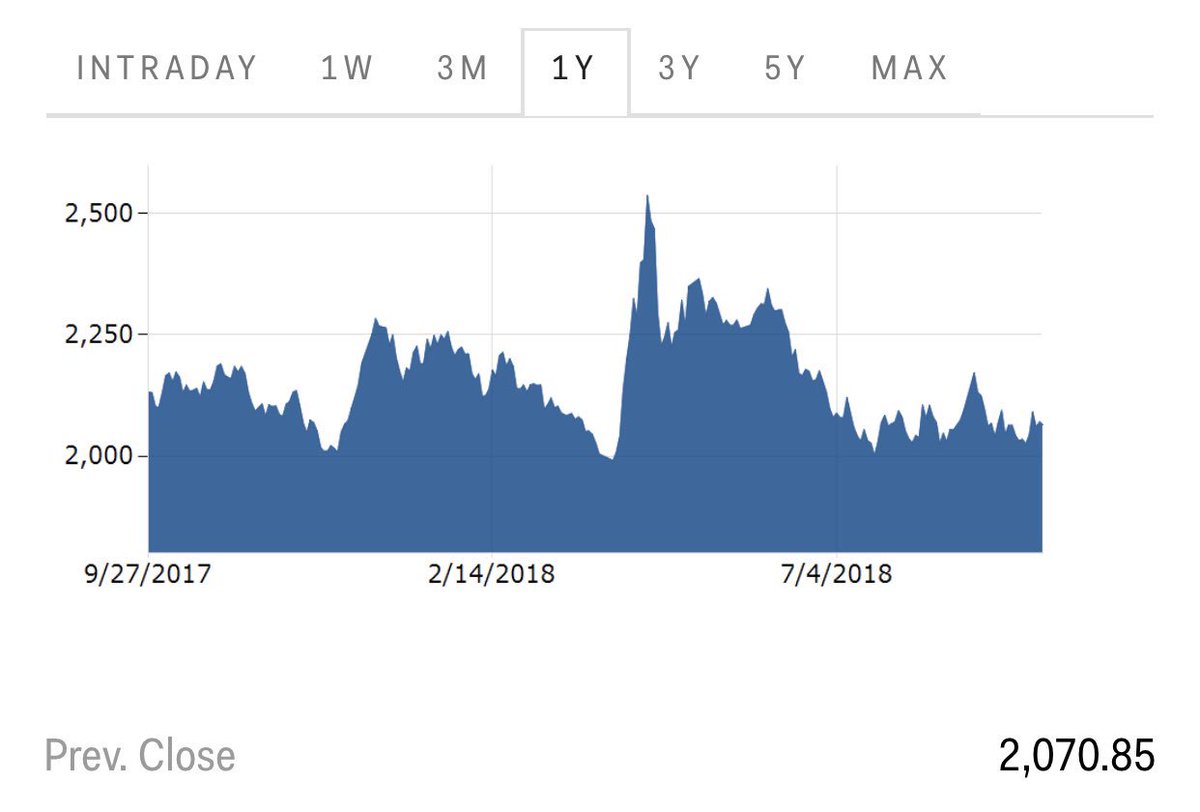 MainbridgeTrade's tweet photo. #LME #aluminum prices jumped 30% in a few days in April. But prices now are just back to where they were (slightly lower even) compared to one year ago. Chart by #marketinsider https://t.co/7tO6q7OTkf