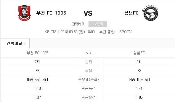 bada08312's tweet image. #성남시

일시 : 2018.09.30.(일) 18:00
장소 : 부천 종합운동장

이번주 일요일에 성남FC 와 부천과의 원정경기가 있습니다.

저멀리 부천까지 함성이 들리게 우리 모두 응원해보아요~
&amp;lt;사진출처 : 네이버&amp;gt;