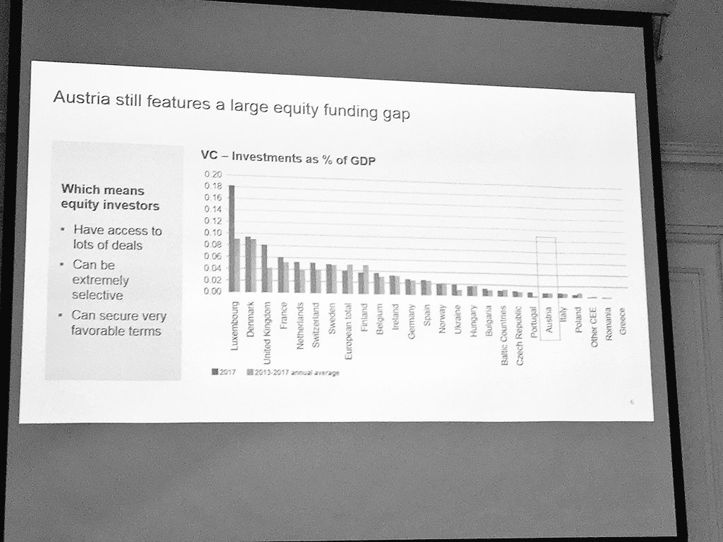 NZbioinno's tweet photo. #denmark recognized as leading #VC invest based on #GDP @cphftw @InvestinDenmark #startups at #wto2018 conference #vienna https://t.co/AlYTuAAYK2