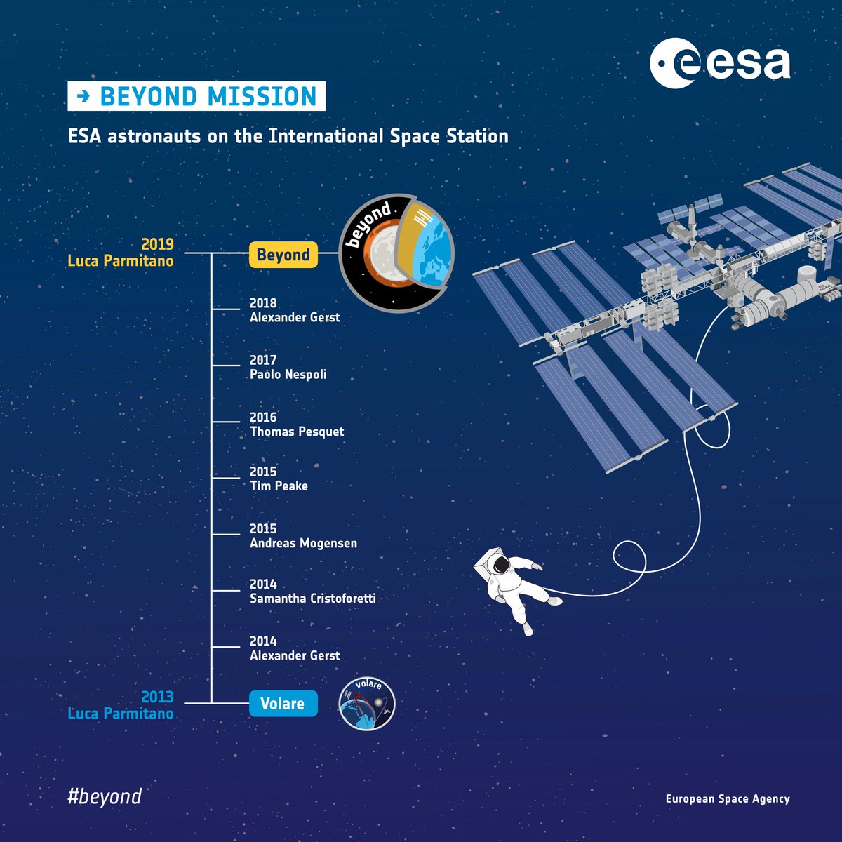 esa's tweet photo. The #Beyond mission in 2019 will see @astro_luca return to the @Space_Station for the 2nd time. His mission is packed with over 50 experiments, including technology demonstrations with telerobotics that will take space exploration to the next level. https://t.co/m8qPtF0Hes https://t.co/UrcMH8hS6w