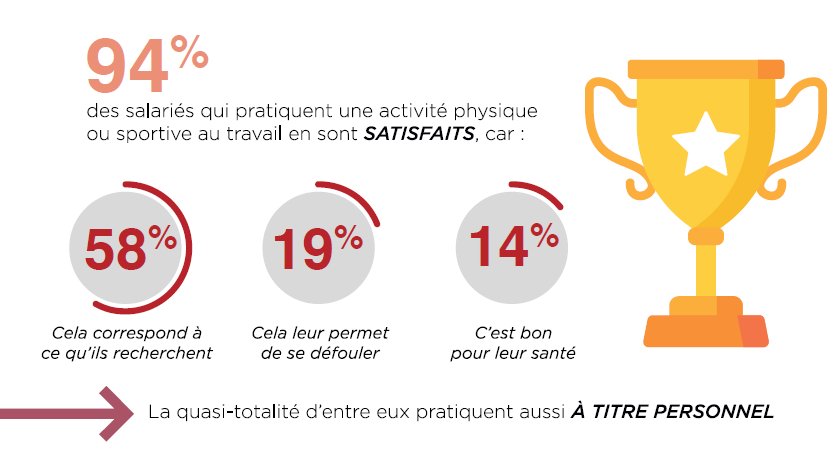 Quel est l'état des lieux du sport en entreprise aujourd'hui en France ? Quels sont les freins à la pratique et les leviers de développement ? Réponses avec le premier Baromètre "Vitalité, Sport &amp; Entreprise" myhappyjob.fr/7-idees-pour-d… #QVT