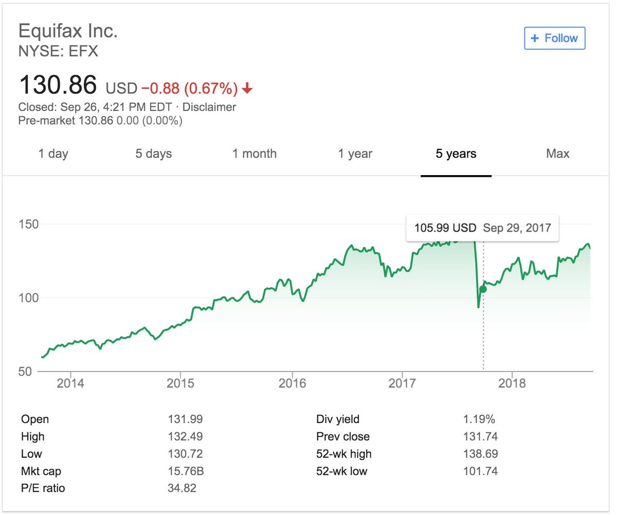 rayno's tweet image. Interesting point by @etherealmind is that companies don't actually suffer financially after security breaches. That is a problem. The @Equifax example illustrates the problem. @NetEventsTV #NetEvents18 #CyberSecurity