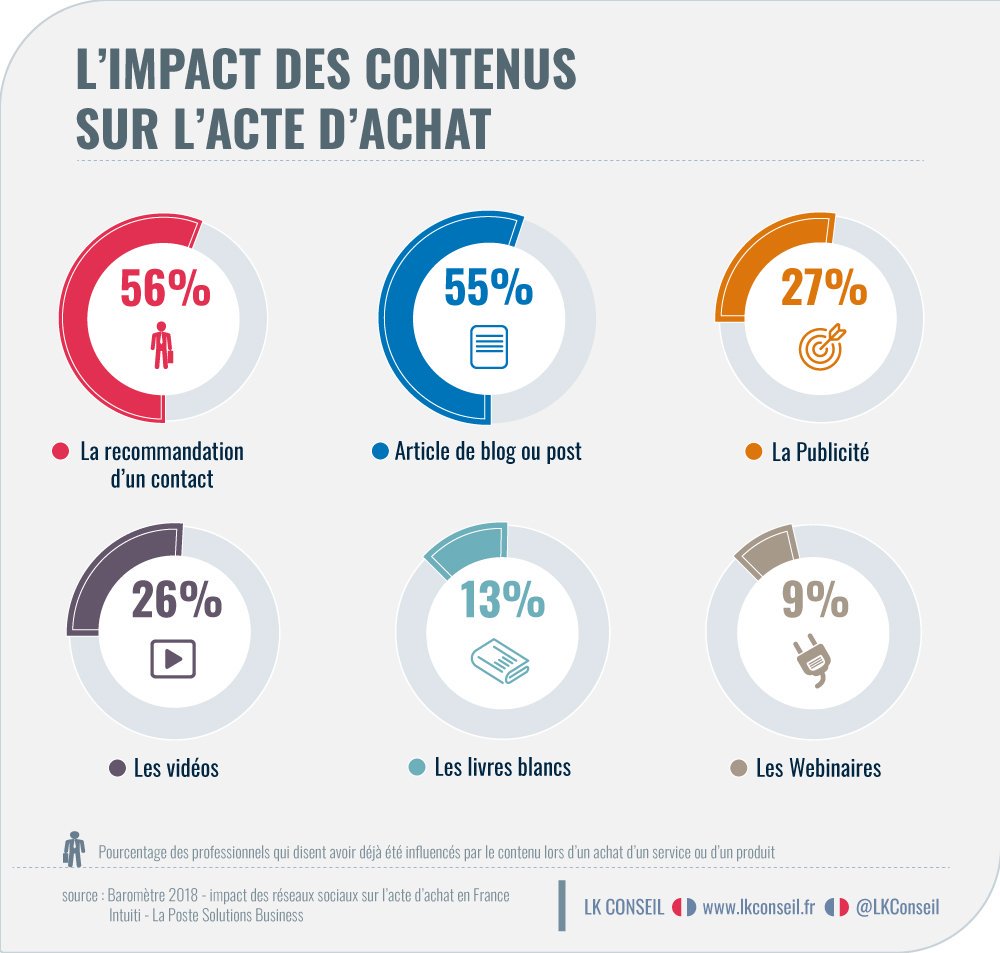 chboursin's tweet photo. Influence des contenus : 56% des professionnels disent avoir été influencé dans leur acte d’achat par la recommandation d’un contact et à peine 9% par les Webinaires ! #ContentMarketing #B2B par @LKConseil https://t.co/ZC8NZI4hZu