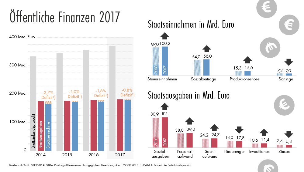 Statistik Austria On Twitter Interaktive Karten Und Diagramme Zu Den Gemeindefinanzen Im Statatlas Zeigen Die Verschuldung Und Die Abgabeneinnahmen Jeder Gemeinde Osterreichs Seit 2009 Https T Co X9kmaxzswl Https T Co R16bfxq4uj