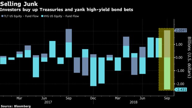 LindsaySkardoon's tweet image. #Investors starting to pull cash out of HY #ETFs &amp;amp; are investing in #bondETFs as protection against #equity #markets that could possibly sour and rising #tradetensions between #USA &amp;amp; #China. The classic #RiskOff trades are becoming more prevalent as the #stockmarket pushes ahead.