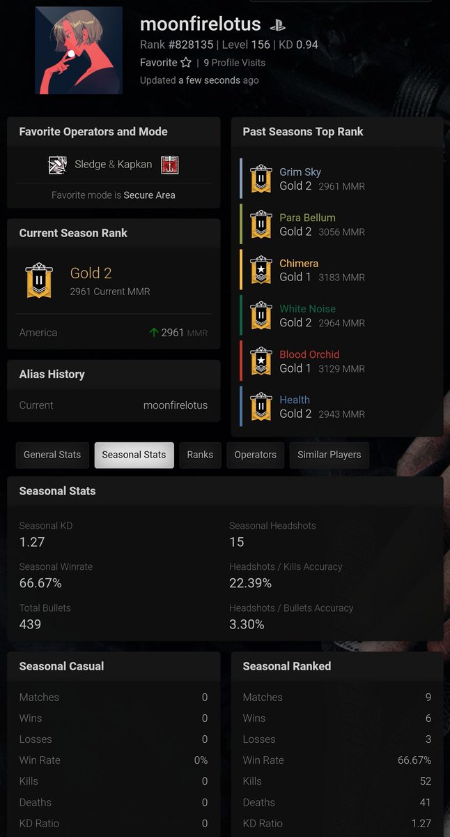 kasicosta's tweet photo. my seasonal kd is looking a lot better than i would have thought. gotta start working hard to get my actual kd up now 😤😤😤
#RainbowSixSiege #R6Tab https://t.co/Z5kFwM5hHF