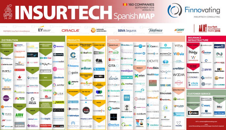 RSinsurtech's tweet photo. El sector Insurtech crece un 60%, hasta 160 compañías según el mapa de Finnovating.
#insurtech #RibéSalat
https://t.co/0fFuekFqOs https://t.co/Ys9i81TNXG