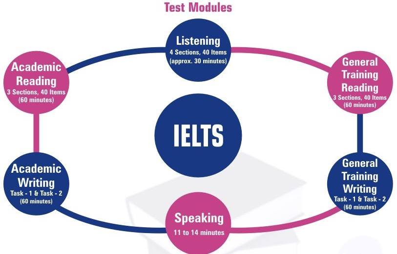 IELTS is used for a different purpose than other #ESL tests.
.
#IELTSEXAM #SOPEdits #abroadconsultants #ThursdayThoughts