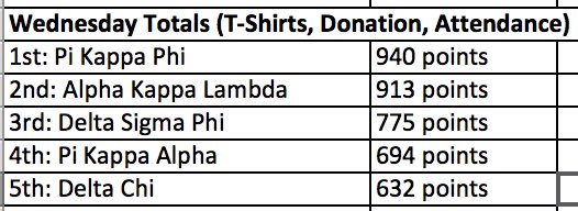 Standings after tonight! Thank you for all the support everyone, we had SO much fun. See you tomorrow for some dodge ball