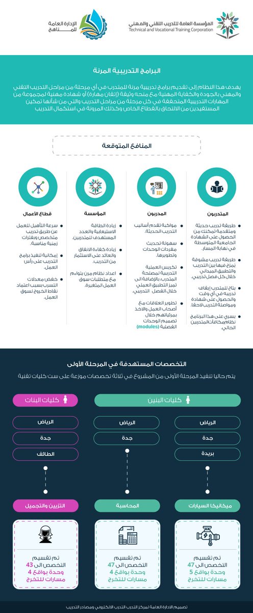 الكلية التقنية بجدة على تويتر ماذا تعرف عن نظام البرنامج المرن 4 تخصصات متوفر حاليا ميكانيكا سيارات محاسبة العناية بالشعر وتجميل نهاية