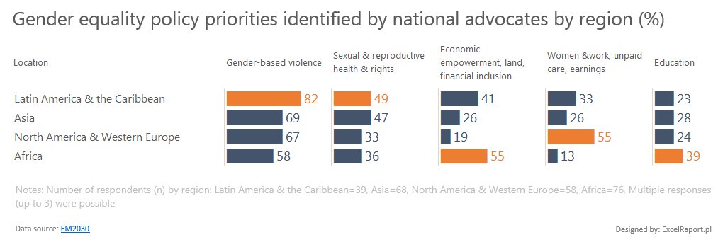 ExcelRaport's tweet image. #makeovermonday no 39, #VisualizeEquality, @Equal2030, @TriMyData , @VizWizBI