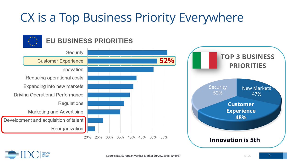 La #CustomerExperience è una priorità di business ovunque nelle imprese europee, seconda per importanza solo alla #security - <a href="/ivanoortis/">Ivano Ortis</a> IDC #IDCCX18 #CX