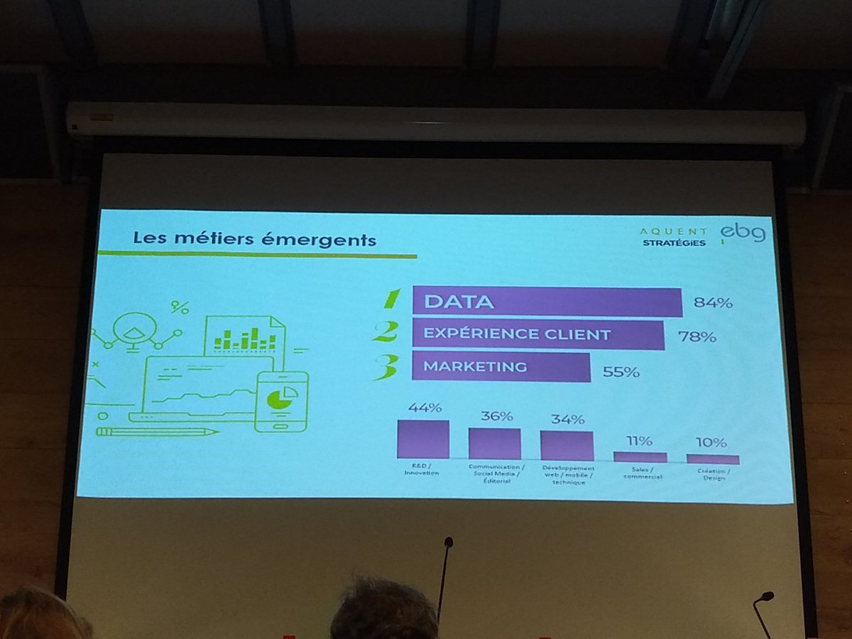 chathevenot's tweet photo. Selon @Aquent_FR, les principaux métiers émergents - mais pas nouveaux - sont ceux de la #data et de l' #ExperienceClient...dont on constate également la pénurie... @ebg https://t.co/UgbfZIlb9x