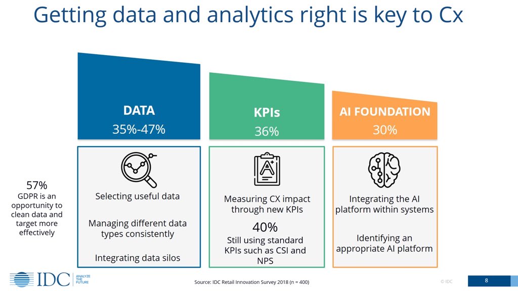 Dati, #KPI e #AI le leve ma anche le “challenges” principali per efficientare la #CustomerExperience, dicono le aziende - <a href="/ivanoortis/">Ivano Ortis</a> IDC #IDCCX18 #CX