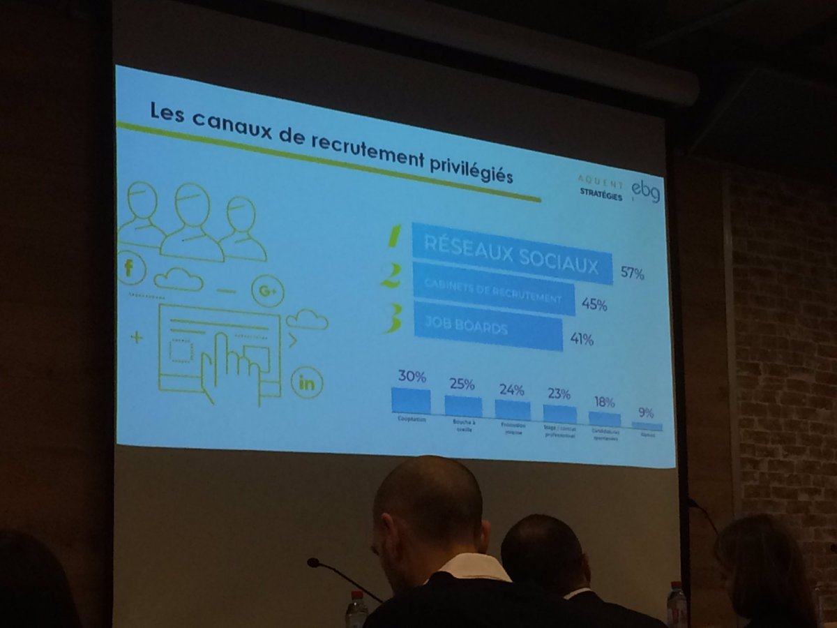 Kalima_RP's tweet photo. #conférence @Aquent_FR "plus de la moitié des répondants utilisent les #RéseauxSociaux comme canal de #recrutement" nous apprend Charlotte Vitoux #RH https://t.co/pqnPcz1EzC
