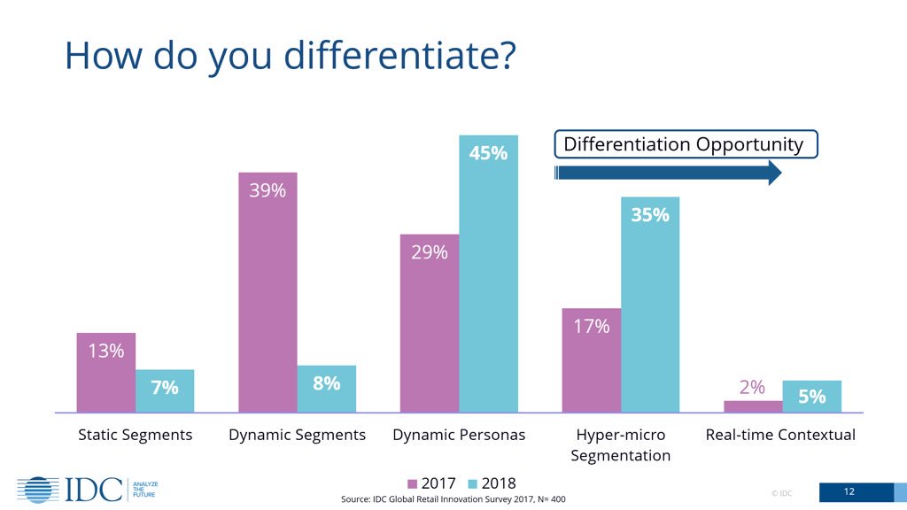 Segmentazione dei clienti: a fronte di un mercato altamente competitivo, come differenziare le proprie strategie di #CustomerExperience? Le nuove tendenze in atto - <a href="/ivanoortis/">Ivano Ortis</a> IDC #IDCCX18 #CX