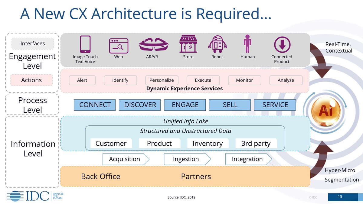 Verso una nuova architettura per la #CX... - <a href="/ivanoortis/">Ivano Ortis</a> IDC #IDCCX18 #CustomerExperience #AI #AR/#VR #Robot #Engagement
