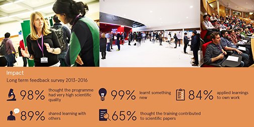 eventsWCS's tweet photo. Long-term feedback from 2013-16, shows that our @ACSCevents are of very high quality (98%). Delivering impact across the #research, #clinical & #healthcare fields across the UK & globally, our events have boosted careers - 74% said they have progressed to the next stage. #ACSC30 https://t.co/BEI5uAZqxo