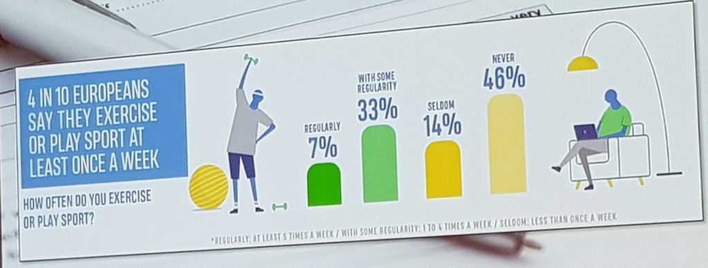 <a href="/Wheelness_fr/">Wheelness</a> est présent au <a href="/SportWellnessL/">Sport Wellness Lab</a> et 1ère news, 46% des européens ne font aucunes activités physiques par semaine. Il est vraiment temps de bouger les ami(e)s #SWL2018 #EMOCS #QVT #RSE #sportsante #sportentreprise