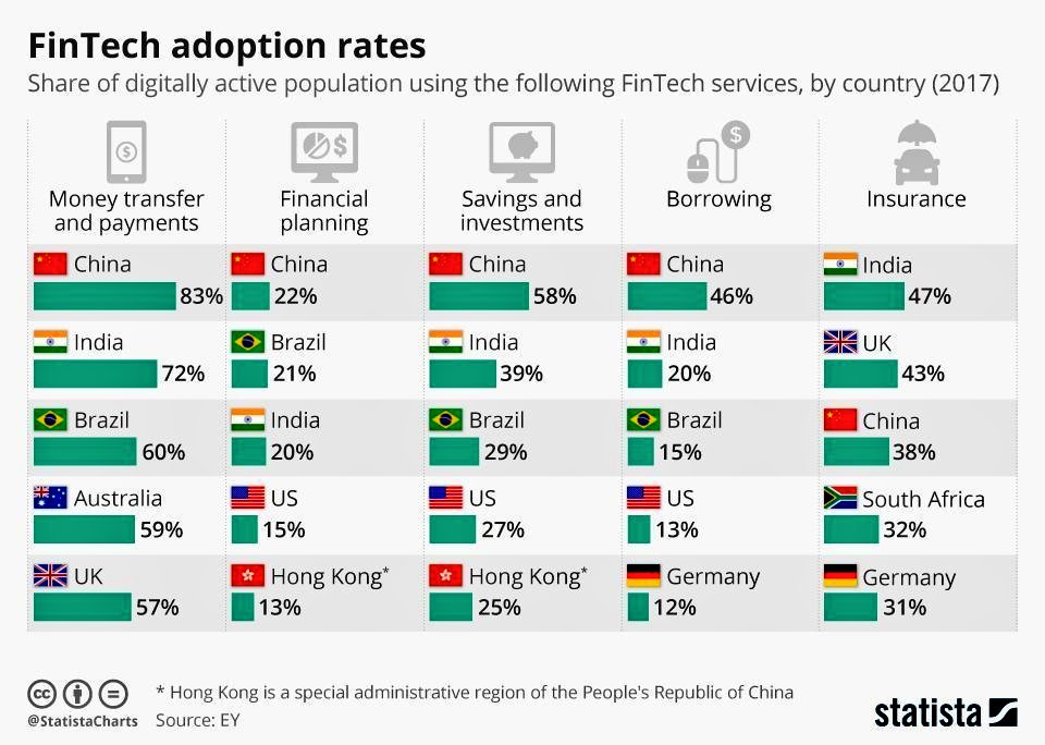 UrsBolt's tweet photo. Global #FinTech adoption rates:

Big differences between regions and segments. Most popular:
- #Payments in Asia and US;
- #InsurTech in the UK;
- Money transfer and financial planning in Brazil. 

@StatistaCharts via @burnmark_ https://t.co/n1H4Aqk45r