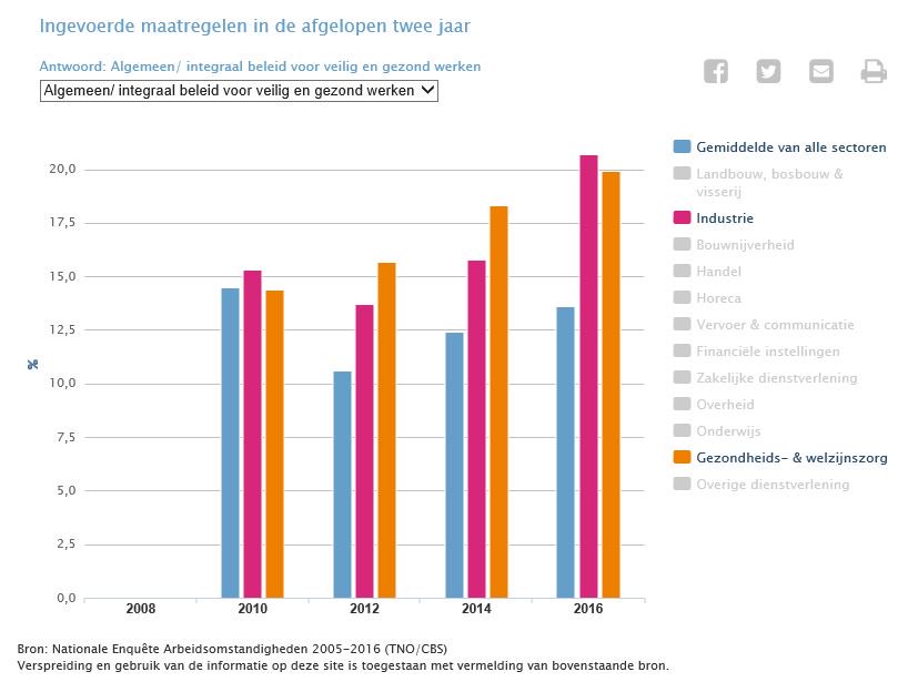 Benieuwd wat uw branchegenoten doen om veilig en gezond werken te stimuleren?  Kijk eens op de benchmarktool van de Werkgevers Enquête Arbeid (WEA) monitorarbeid.tno.nl/cijfers/wea-be…