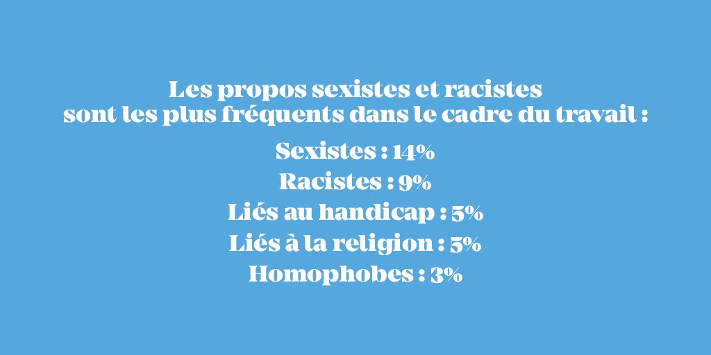 Defenseurdroits's tweet photo. Si une personne sur quatre déclare avoir été confrontée à des propos ou comportements stigmatisants au travail, les attitudes sexistes et racistes sont les plus fréquemment rapportées. https://t.co/wjRsQCZHu9