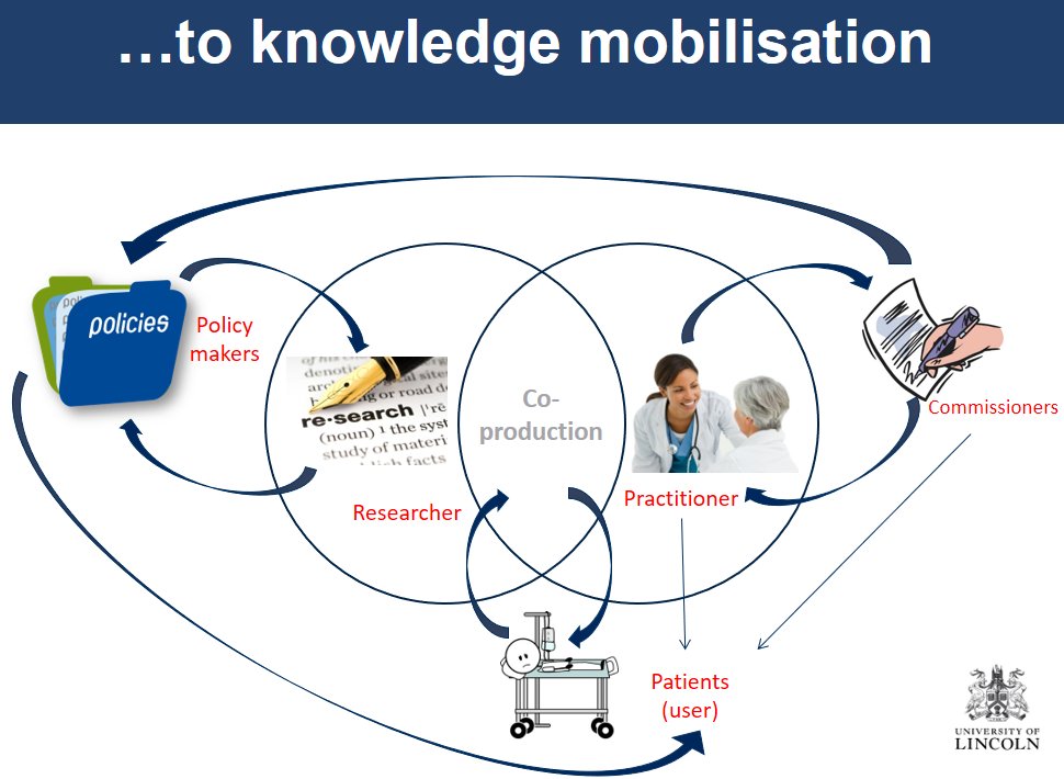 ResearchUGent's tweet photo. #impactSSH @JulieEBayley showing the shift from knowledge transfer (one way) to knowledge exchange (dialogue) to knowledge mobilisation.
"Think about the people who are connected to your research and get some pathways going." https://t.co/eZE0lbitP9