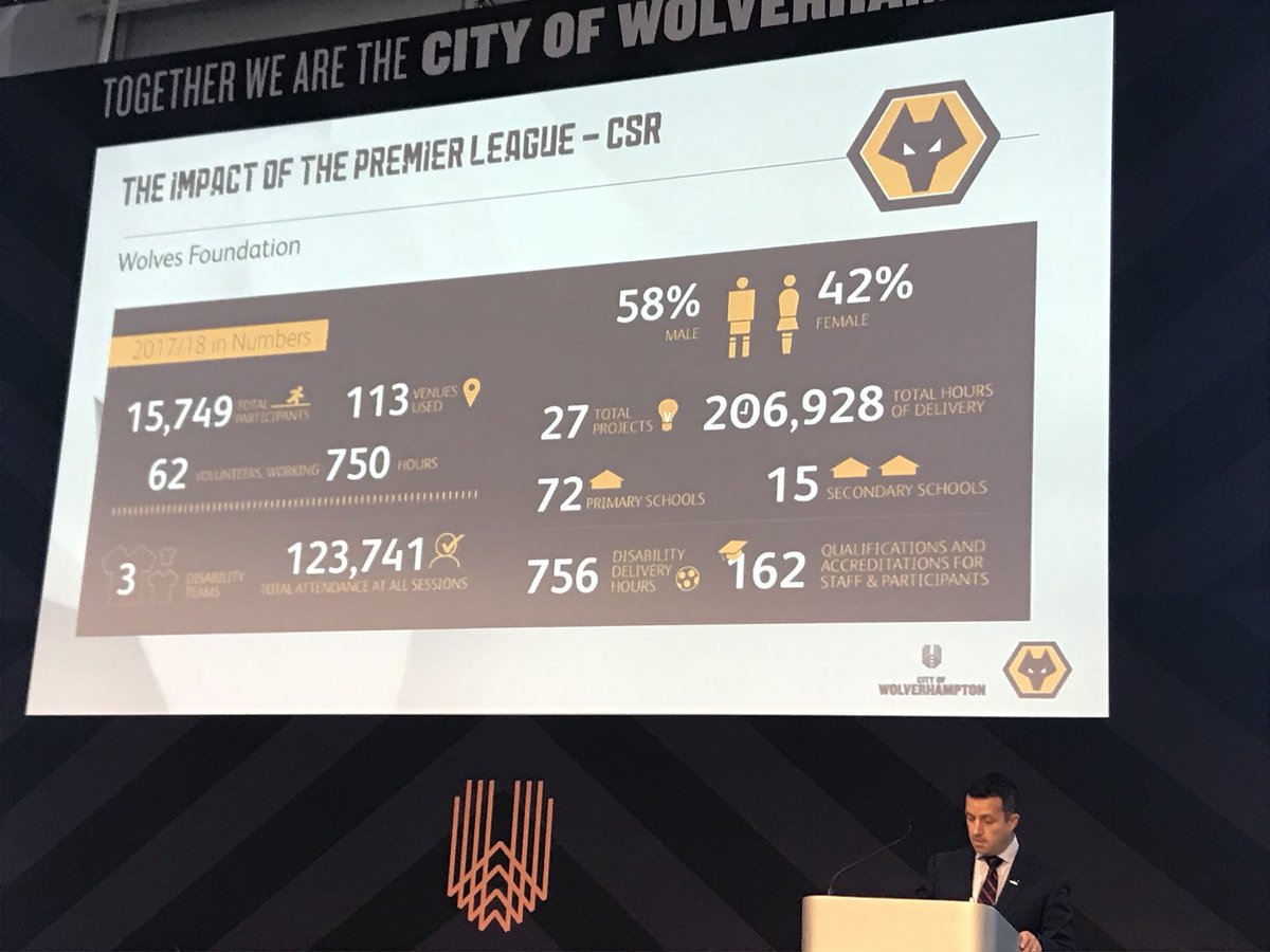 JamesWalsh72's tweet image. #investwolves #wolvesfoundation huge social impact to be applauded over £1million in 18/19